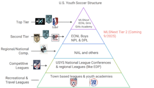 Youth SOccer Pyramid